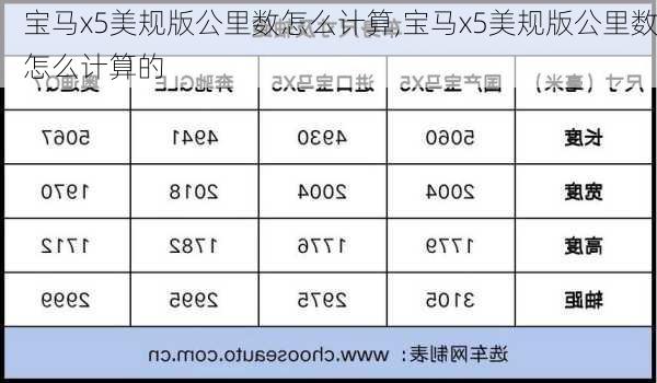 宝马x5美规版公里数怎么计算,宝马x5美规版公里数怎么计算的