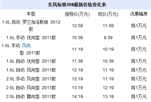 2012款东风标致308价格,2012款东风标致308价格表