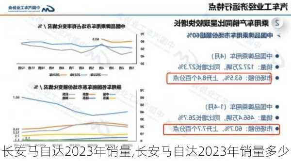 长安马自达2023年销量,长安马自达2023年销量多少