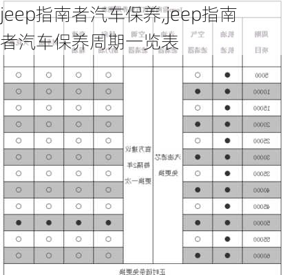 jeep指南者汽车保养,jeep指南者汽车保养周期一览表