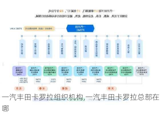 一汽丰田卡罗拉组织机构,一汽丰田卡罗拉总部在哪