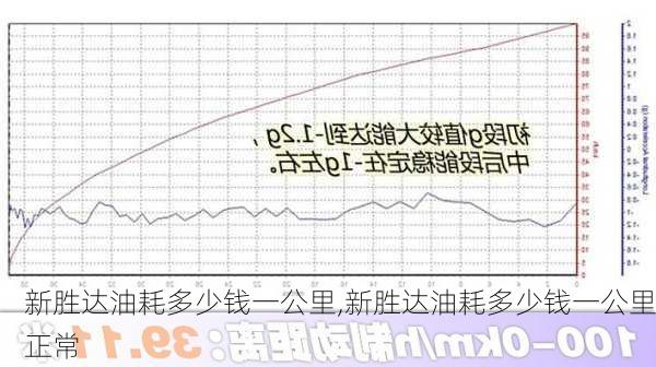 新胜达油耗多少钱一公里,新胜达油耗多少钱一公里正常